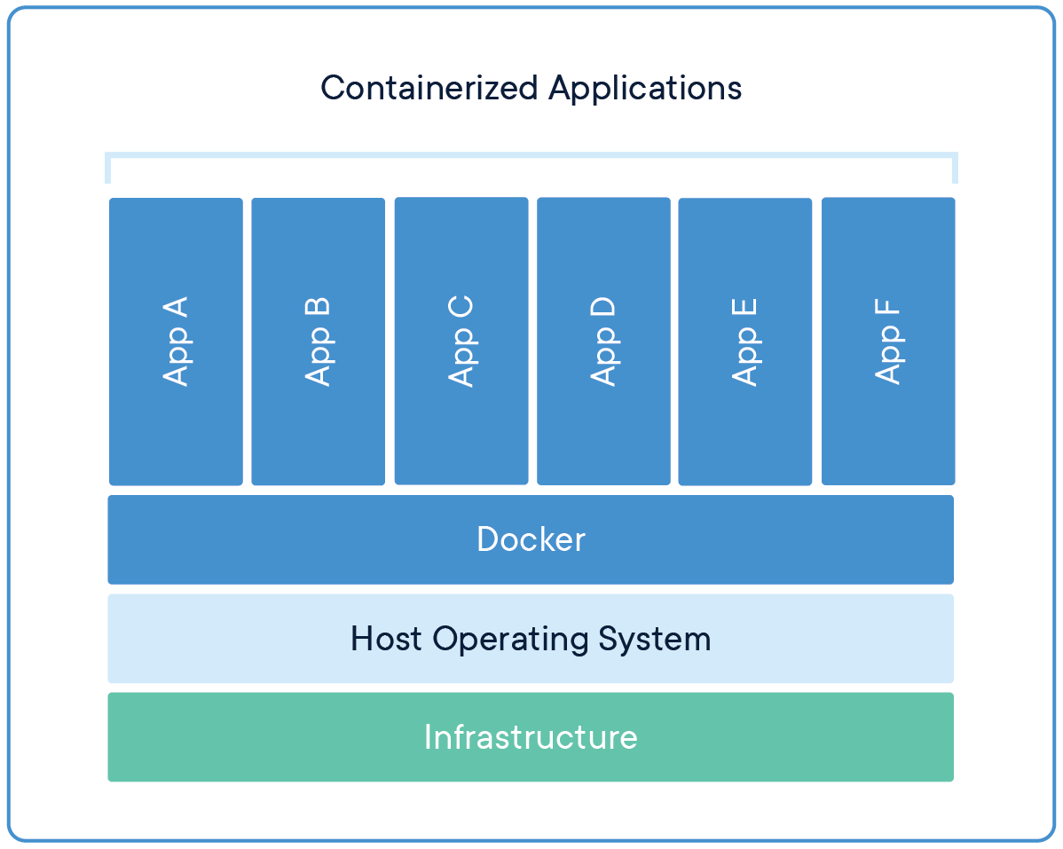 Differences between virtual machines and containers: containers have a runtime layer on the host operating system that isolates environments, but do not require a guest operating system