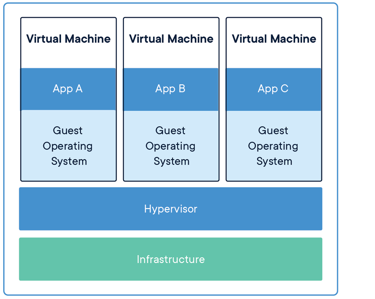 Differences between virtual machines and containers: virtual machines are supported by a hypervisor and full guest operating system