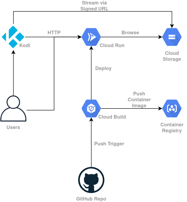 Media browser architecture: users interact with Kodi, Kodi interacts with Cloud Run and Cloud Storage (via Signed URL), Cloud Run interacts with Cloud Storage, source code is stored in GitHub and pushes trigger builds in Cloud Build that push Docker images to Container Registry